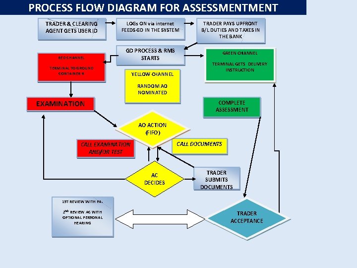 PROCESS FLOW DIAGRAM FOR ASSESSMENT TRADER & CLEARING AGENT GETS USER ID LOGs ON