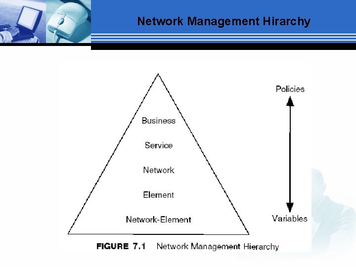 Network Management Hirarchy 