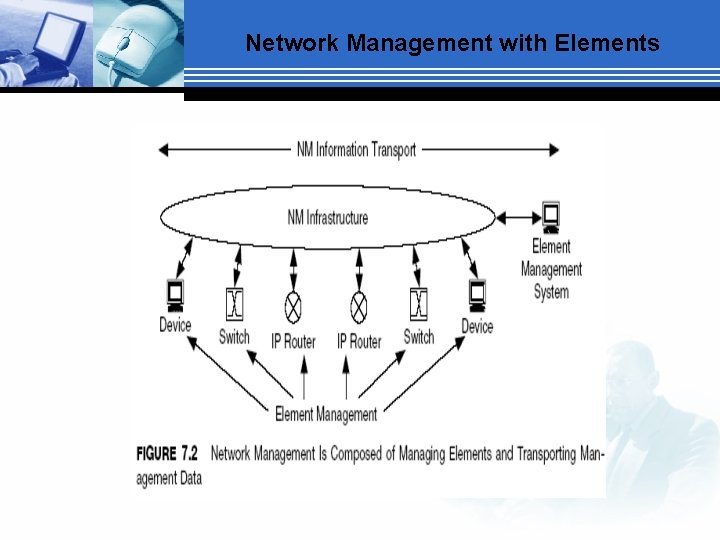 Network Management with Elements 