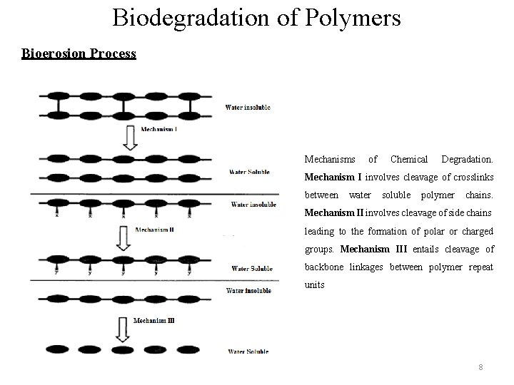 Biodegradation of Polymers Bioerosion Process Mechanisms of Chemical Degradation. Mechanism I involves cleavage of