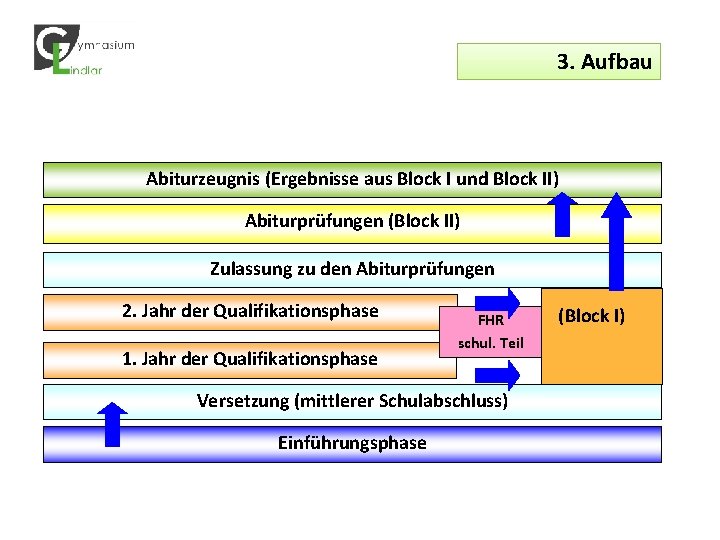 3. Aufbau Abiturzeugnis (Ergebnisse aus Block I und Block II) Abiturprüfungen (Block II) Zulassung