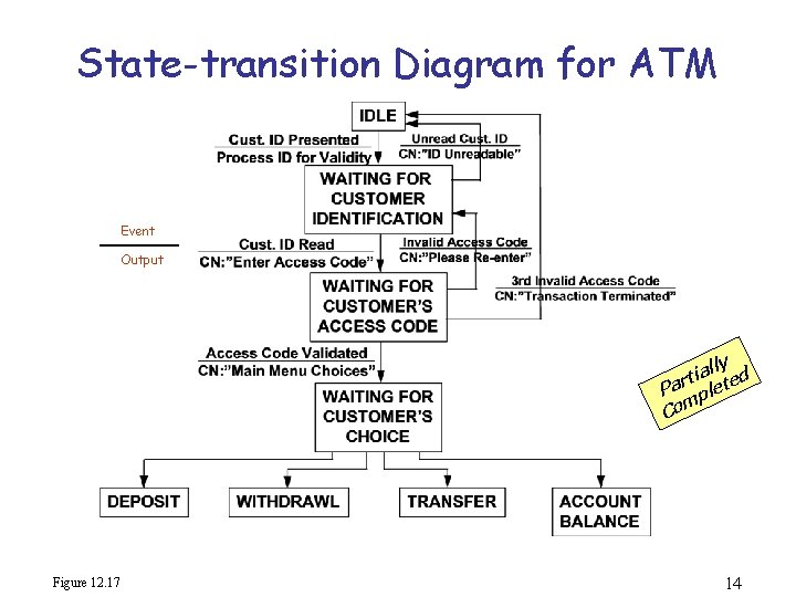 State-transition Diagram for ATM Event Output lly d a i t r Pa plete