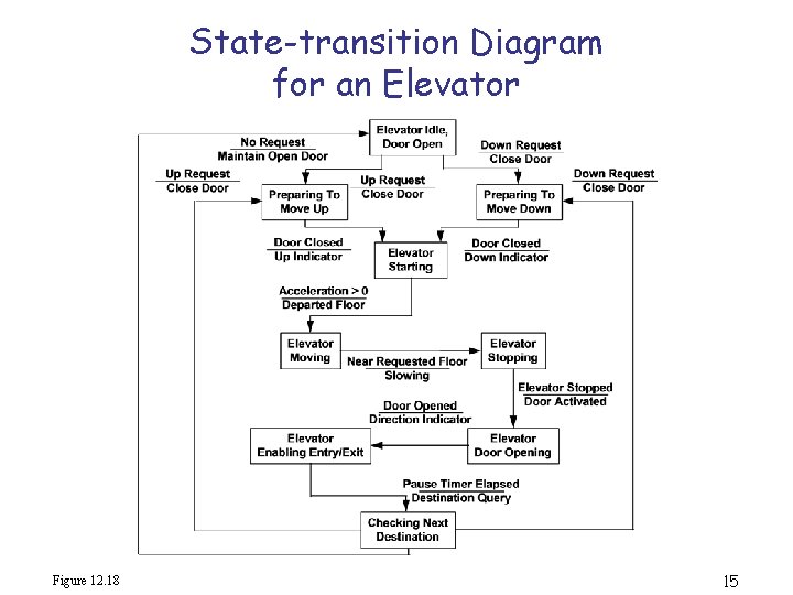 State-transition Diagram for an Elevator Figure 12. 18 15 