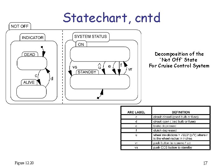 Statechart, cntd Decomposition of the “Not Off” State For Cruise Control System Figure 12.