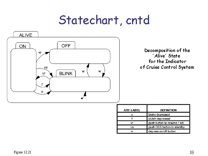 Statechart, cntd Decomposition of the “Alive” State for the Indicator of Cruise Control System