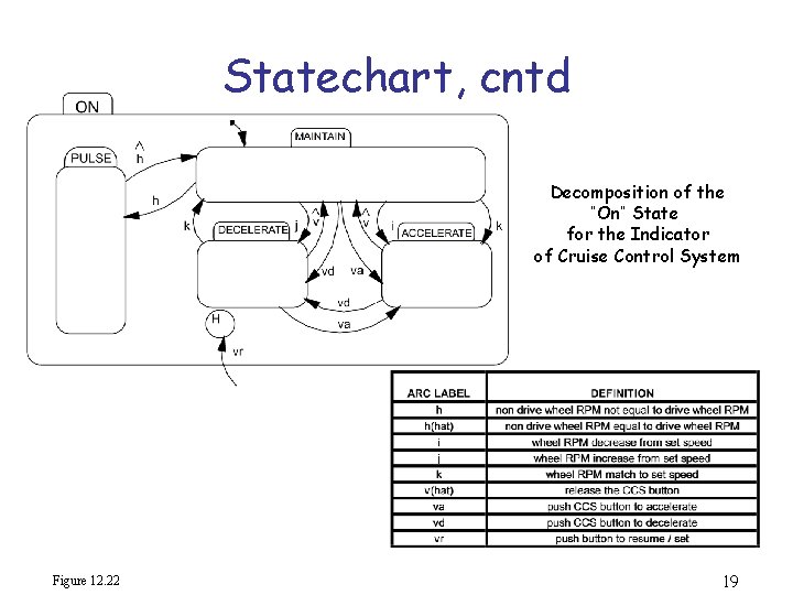 Statechart, cntd Decomposition of the “On” State for the Indicator of Cruise Control System