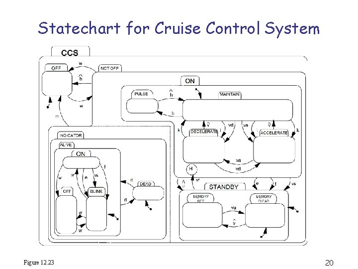 Statechart for Cruise Control System Figure 12. 23 20 