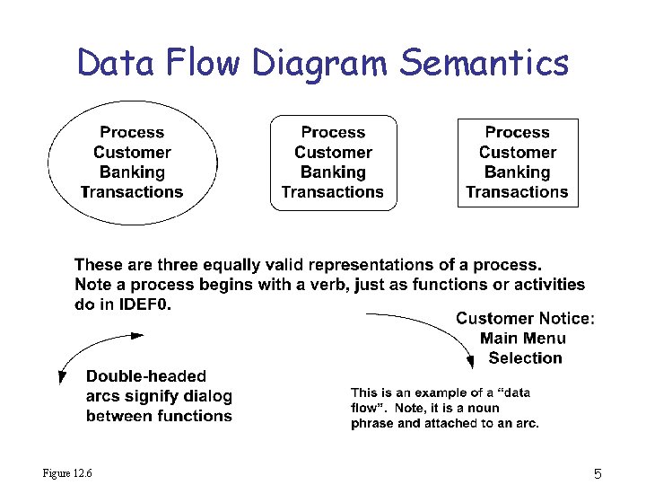 Data Flow Diagram Semantics Figure 12. 6 5 