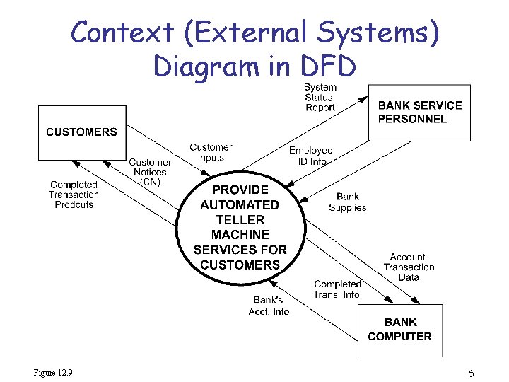 Context (External Systems) Diagram in DFD Figure 12. 9 6 