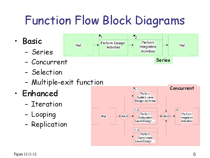 Function Flow Block Diagrams • Basic – – Series Concurrent Selection Multiple-exit function •