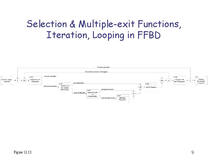 Selection & Multiple-exit Functions, Iteration, Looping in FFBD Figure 12. 13 9 