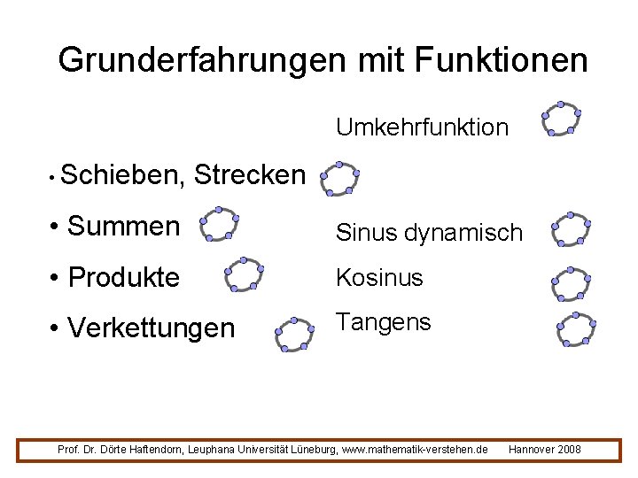 Grunderfahrungen mit Funktionen Umkehrfunktion • Schieben, Strecken • Summen Sinus dynamisch • Produkte Kosinus