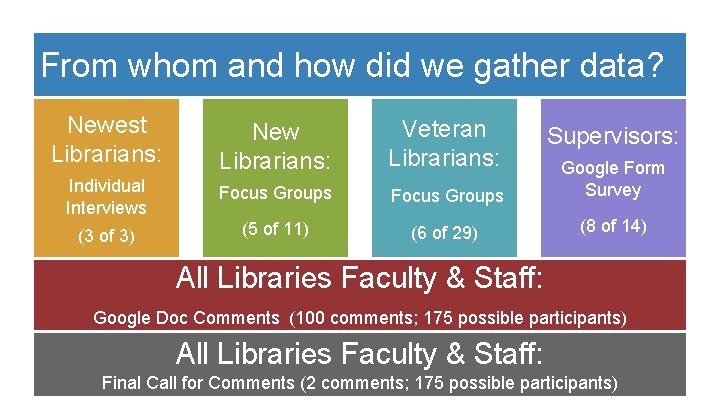 From whom and how did we gather data? Newest Librarians: New Librarians: Veteran Librarians: