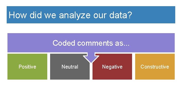 How did we analyze our data? Coded comments as. . . Positive Neutral Negative