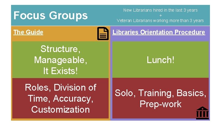 Focus Groups The Guide New Librarians hired in the last 3 years + Veteran