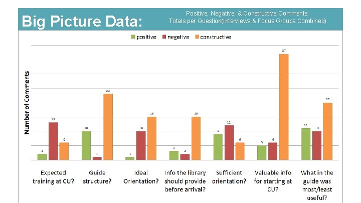 Big Picture Data: Positive, Negative, & Constructive Comments: Totals per Question(Interviews & Focus Groups