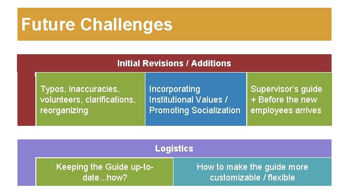 Future Challenges Initial Revisions / Additions Typos, inaccuracies, volunteers, clarifications, reorganizing Incorporating Institutional Values