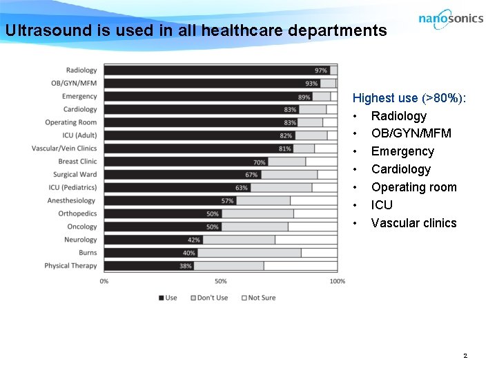 Ultrasound is used in all healthcare departments Highest use (>80%): • Radiology • OB/GYN/MFM