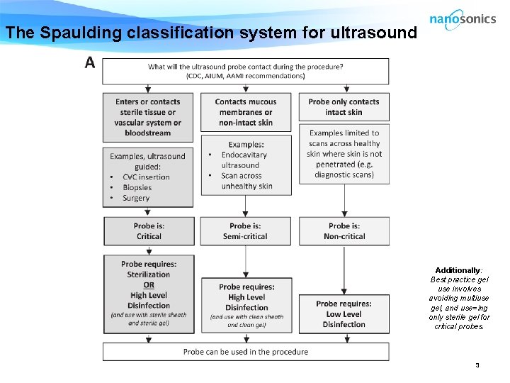 The Spaulding classification system for ultrasound Additionally: Best practice gel use involves avoiding multiuse