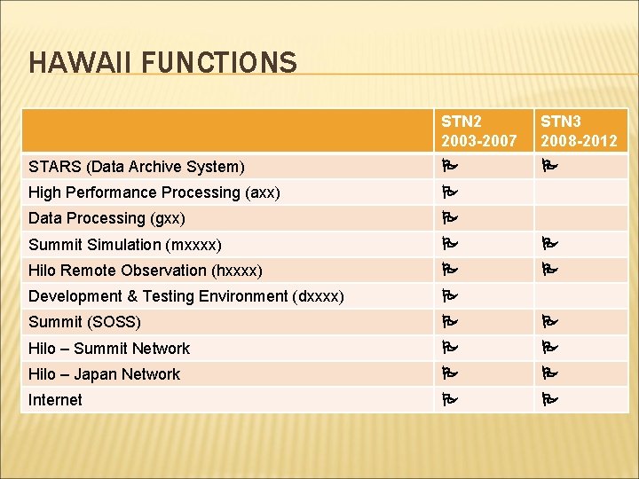 HAWAII FUNCTIONS STN 2 2003 -2007 STN 3 2008 -2012 STARS (Data Archive System)