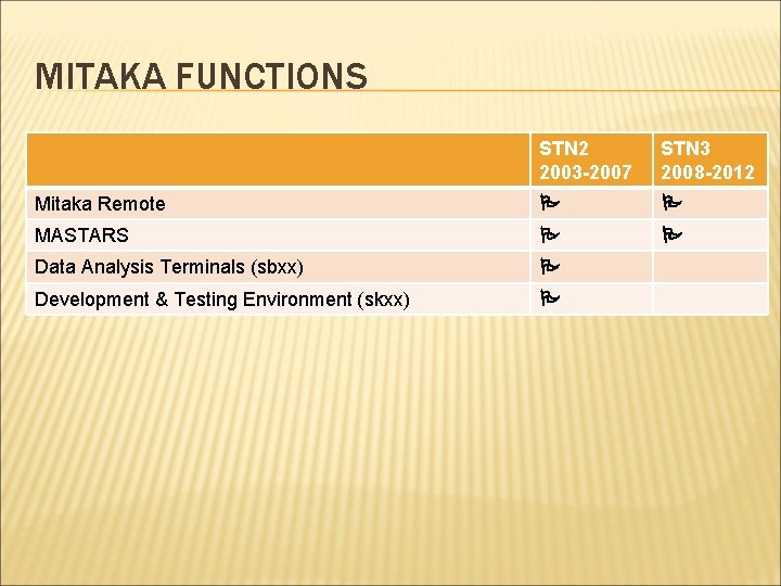 MITAKA FUNCTIONS STN 2 2003 -2007 STN 3 2008 -2012 Mitaka Remote MASTARS Data