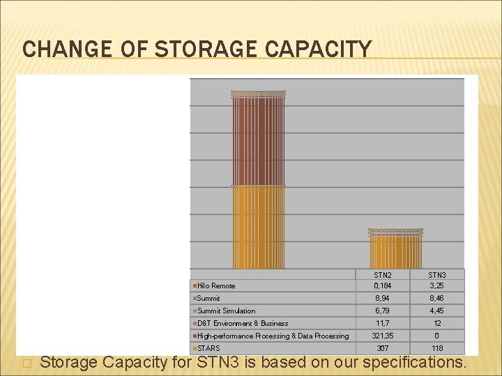 CHANGE OF STORAGE CAPACITY STN 2 0, 184 STN 3 3, 25 Summit 8,