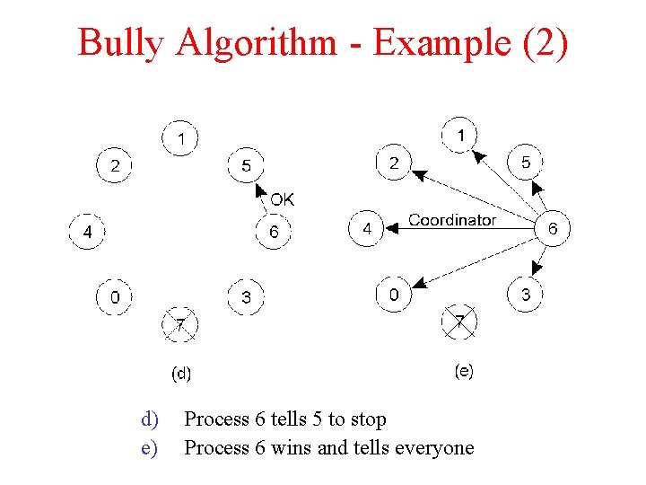 Bully Algorithm - Example (2) d) e) Process 6 tells 5 to stop Process