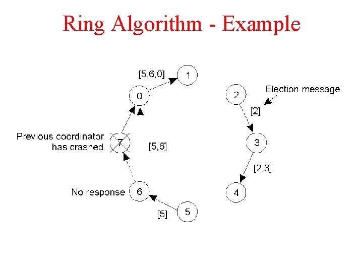 Ring Algorithm - Example 