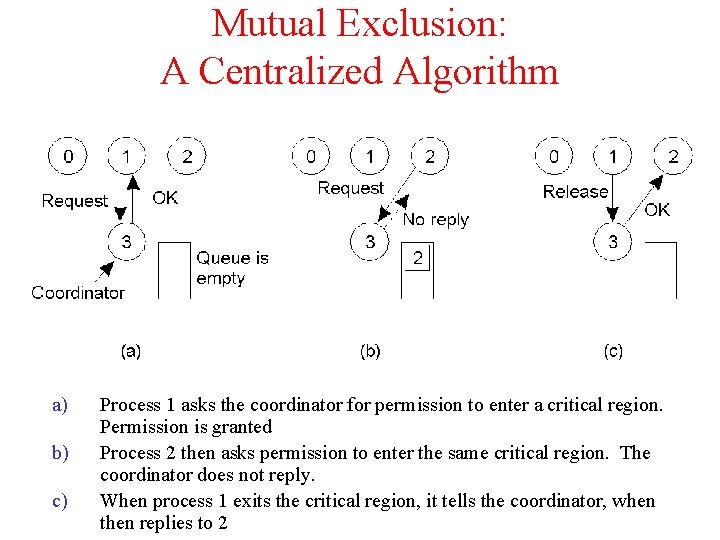 Mutual Exclusion: A Centralized Algorithm a) b) c) Process 1 asks the coordinator for