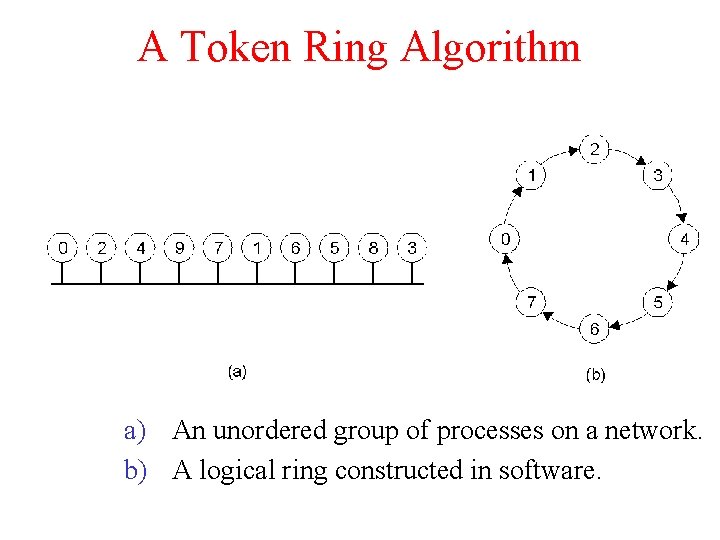A Token Ring Algorithm a) An unordered group of processes on a network. b)