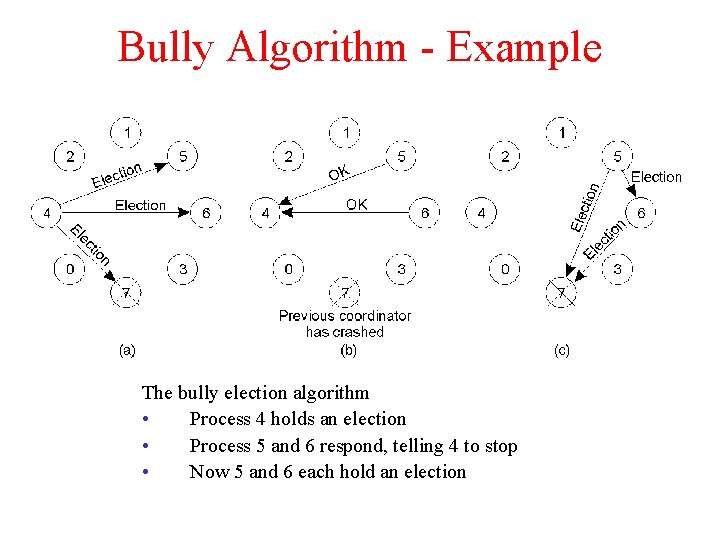 Bully Algorithm - Example The bully election algorithm • Process 4 holds an election