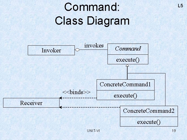 Command: Class Diagram Invoker invokes L 5 Command execute() Concrete. Command 1 <<binds>> execute()