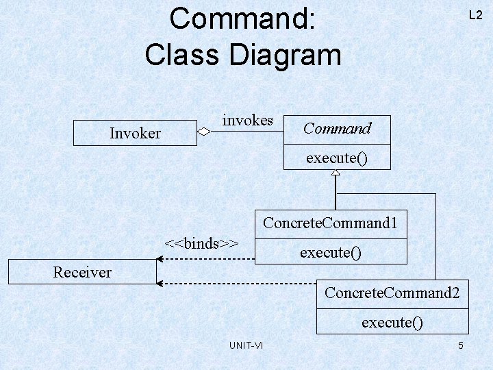 Command: Class Diagram Invoker invokes L 2 Command execute() Concrete. Command 1 <<binds>> execute()