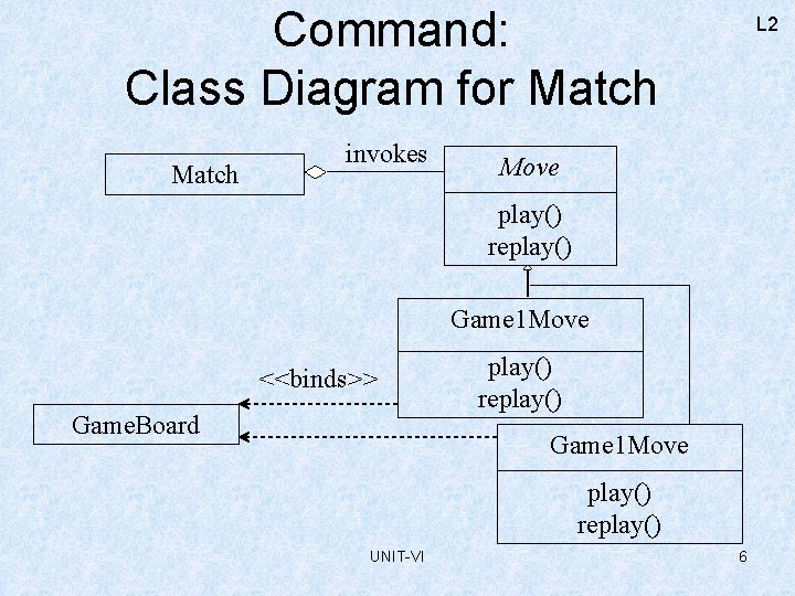Command: Class Diagram for Match invokes L 2 Move play() replay() Game 1 Move