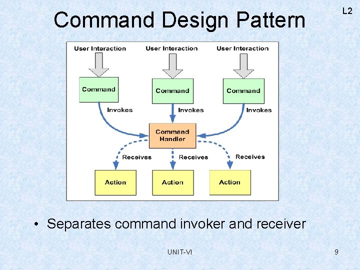L 2 Command Design Pattern • Separates command invoker and receiver UNIT-VI 9 