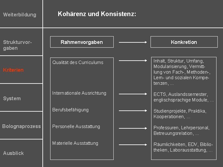 Weiterbildung Strukturvorgaben Kohärenz und Konsistenz: Rahmenvorgaben Qualität des Curriculums Inhalt, Struktur, Umfang, Modularisierung, Vermittlung