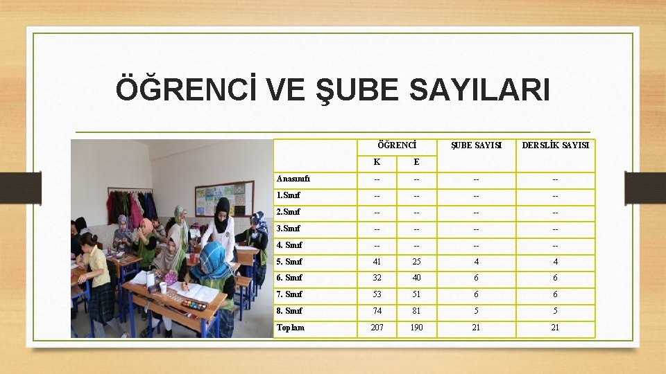 ÖĞRENCİ VE ŞUBE SAYILARI ÖĞRENCİ ŞUBE SAYISI DERSLİK SAYISI K E Anasınıfı -- --