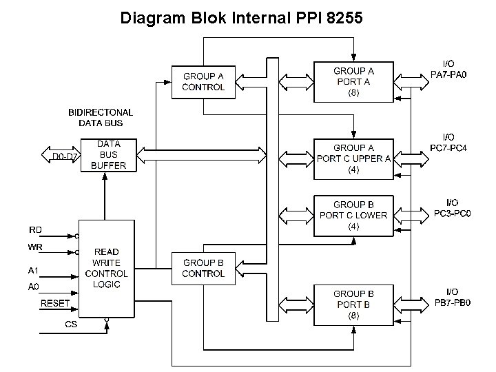 Diagram Blok Internal PPI 8255 