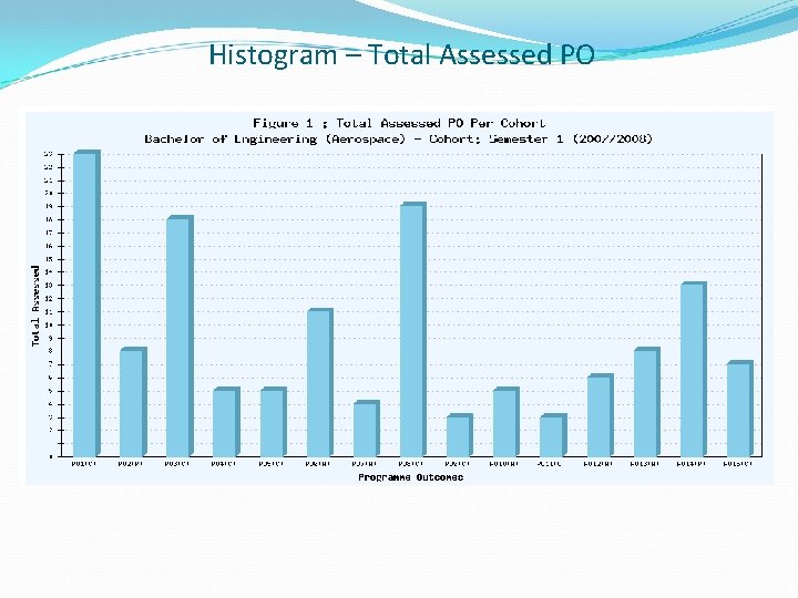 Histogram – Total Assessed PO 