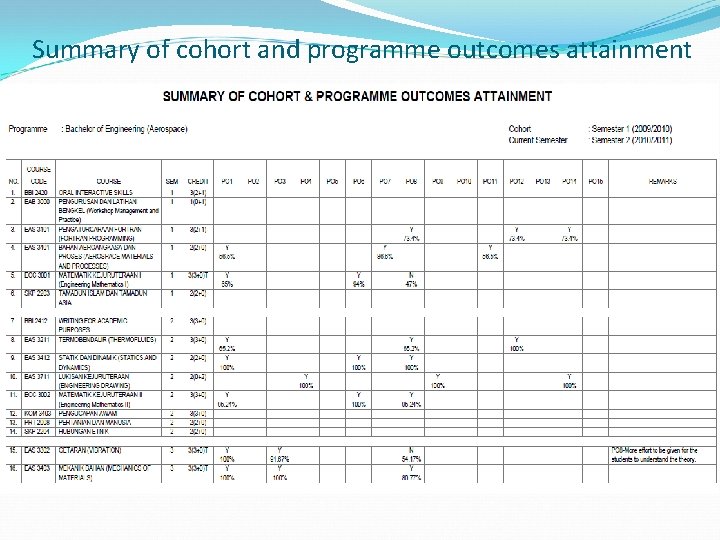 Summary of cohort and programme outcomes attainment 