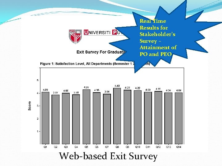 Real Time Results for Stakeholder’s Survey – Attainment of PO and PEO Web-based Exit