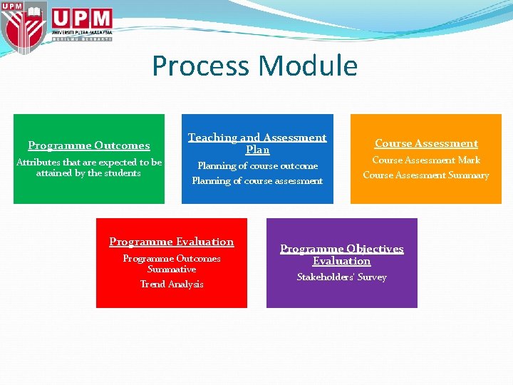 Process Module Programme Outcomes Attributes that are expected to be attained by the students