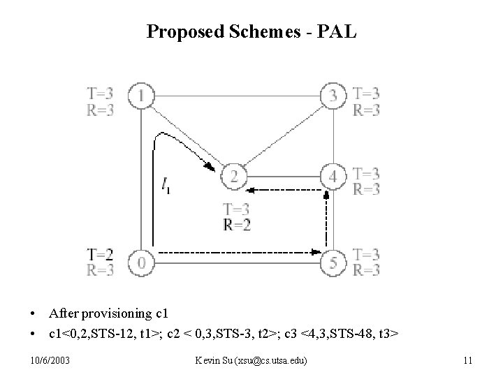 Proposed Schemes - PAL • After provisioning c 1 • c 1<0, 2, STS-12,