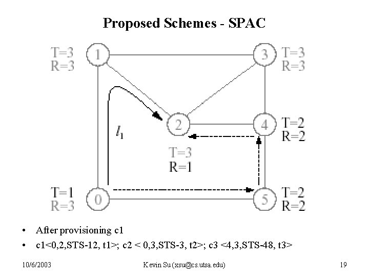 Proposed Schemes - SPAC • After provisioning c 1 • c 1<0, 2, STS-12,