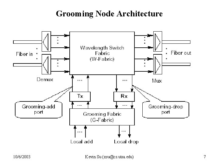 Grooming Node Architecture 10/6/2003 Kevin Su (xsu@cs. utsa. edu) 7 