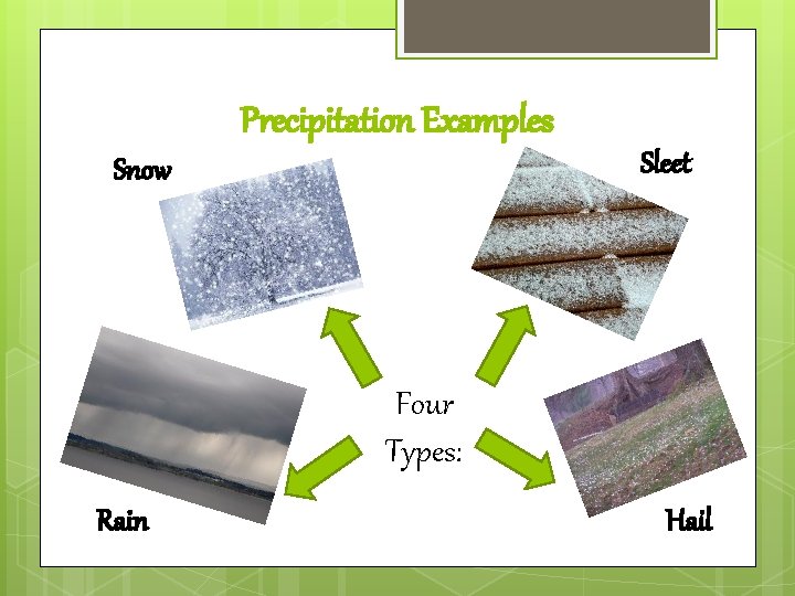 Precipitation Examples Sleet Snow Four Types: Rain Hail 