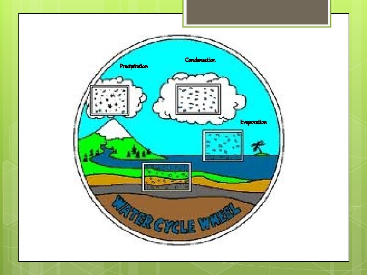 Precipitation Condensation Evaporation 