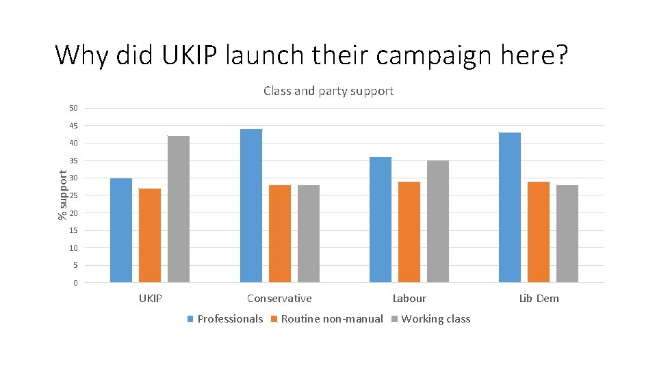 Why did UKIP launch their campaign here? Class and party support 50 45 40