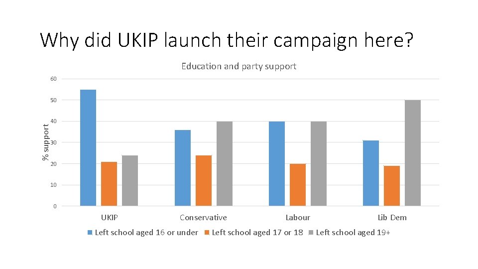 Why did UKIP launch their campaign here? Education and party support 60 % support