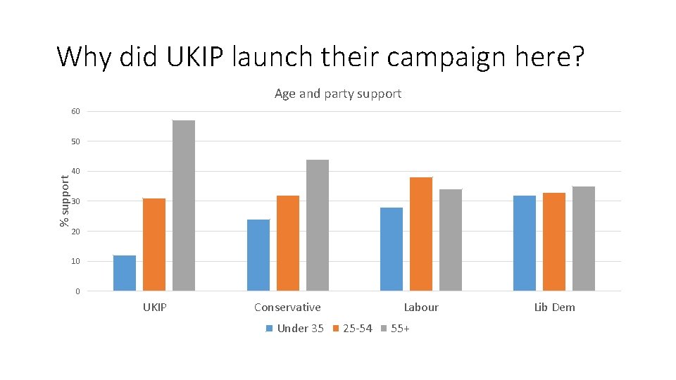 Why did UKIP launch their campaign here? Age and party support 60 % support